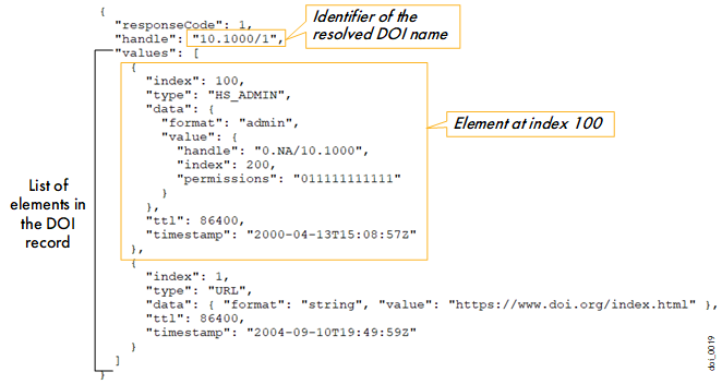 appendix-doi-rest-api-request-and-response-formats-rest-api